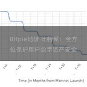 Bitpie地址 比特派：全方位保护用户数字资产安全